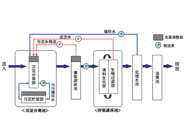 FMBR兼氧膜生物反應(yīng)器 FMBR兼氧膜生物反應(yīng)器
